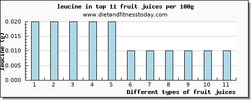 fruit juices leucine per 100g